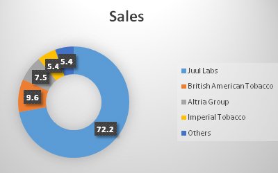 Juul Sales